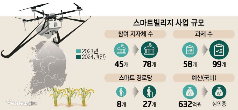 스마트빌리지 사업 규모