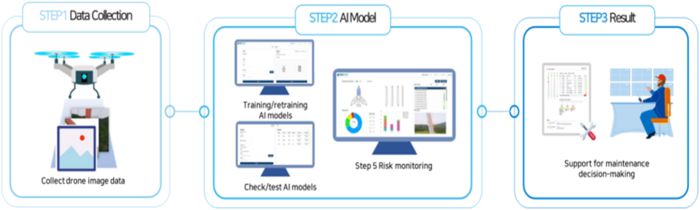 AI 기반 풍력발전기 블레이드 위험도 진단 과정