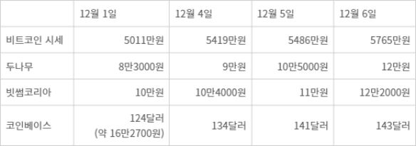 두나무 - 비트코인과 주요 가상자산거래소 주가 변동 추이.<출처=코인마켓캡, 증권플러스 비상장>