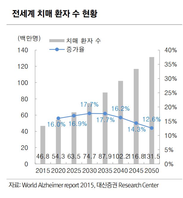 전세계 치매환자수 현황