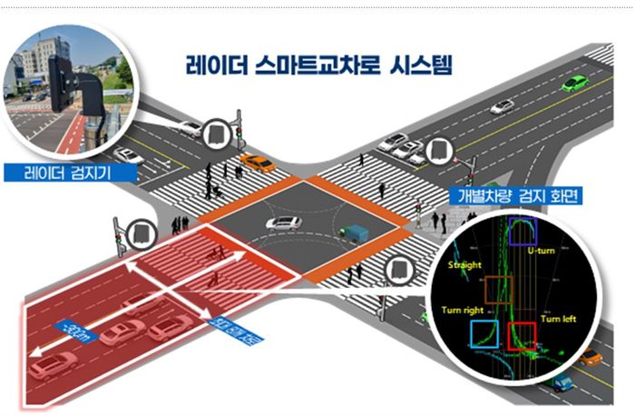 레이더 스마트 교차로 개념도