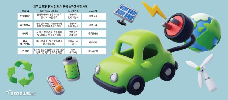 제주 그린에너지산업의 AI 융합 솔루션 개발 사례