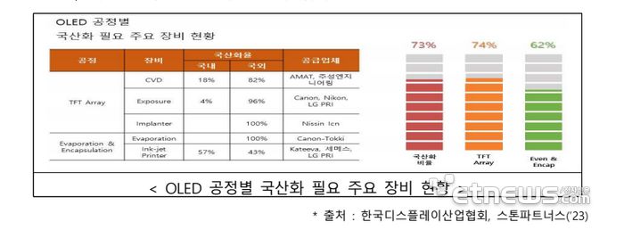OLED 공정별 장비 국산화 현황