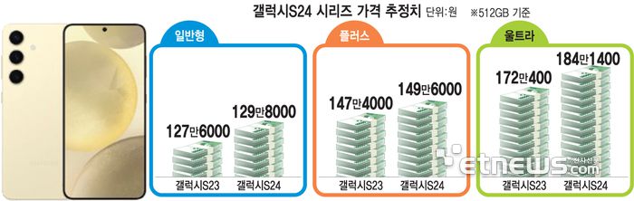 갤럭시S24 시리즈 가격 추정치
