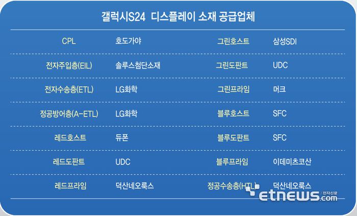 갤럭시S24 디스플레이 소재 공급망 (자료: 업계 취합)