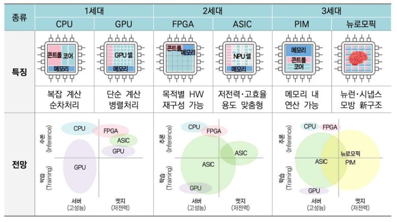AI 반도체 발전 동향
