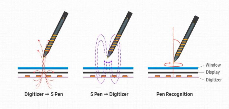 S펜 작동 원리 (출처 : 삼성전자 뉴스룸)