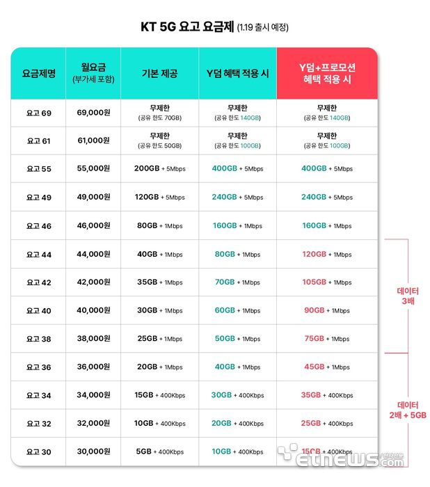 KT 5G 요고 요금제