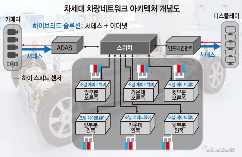 차세대 차량네트워크 아키텍처 개념도. 써데스와 이더넷이 연결된 모습을 표현했다. 왼쪽 카메라와 오른쪽 디스플레이를 중간 차량내부와 써데스로 연결하고, 내부에서 이더넷으로 연결한 모습. [출처 VSI사]