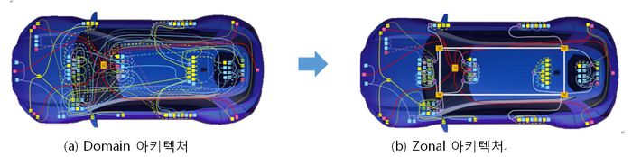 차량 내부 네트워크 이미지. 전송 데이터의 급속한 증가와 네트워크 아키텍처의 변화로 CAN과 같은 기존의 차량 내부 네트워크 기술의 한계가 드러나면서 새로운 기술에 대한 필요성이 커지고 있다. [출처 NXP사]