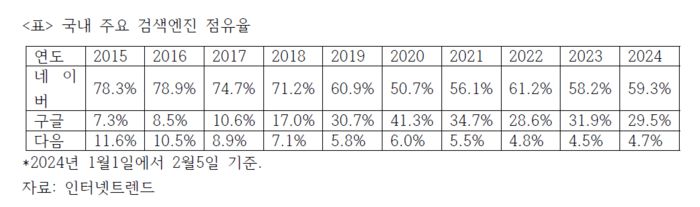 국내 주요 검색엔진 점유율