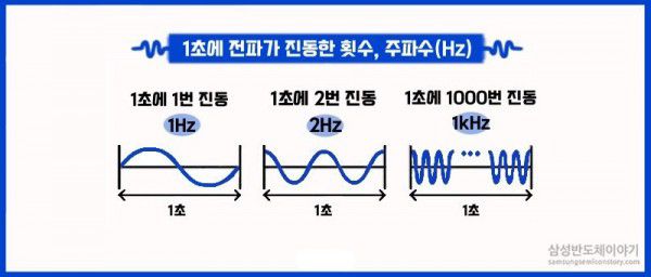 주파수별 초당 진동 횟수 / 출처: 삼성반도체