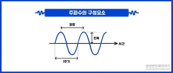 주파수 구성요소 / 출처: 삼성반도체