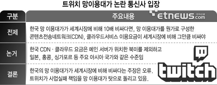 트위치 망이용대가 논란 통신사 입장