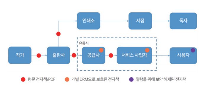 전자책 유통 과정에서의 문제점(출처=한국저작권보호원)
