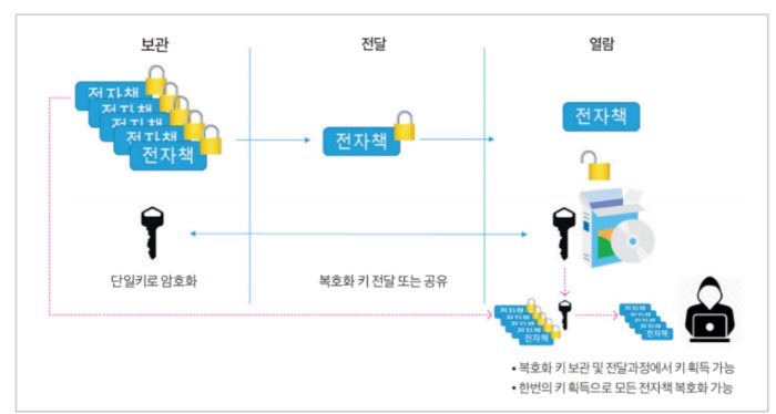 단일 키 공유 키 전달 방식(자료=한국저작권보호원)