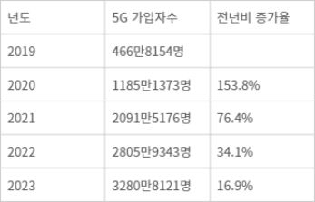 5G 가입자수 증감률(자료=과학기술정보통신부 무선통신서비스 가입 현황) - 연도별 5G 가입자수 증감률(자료=과학기술정보통신부 무선통신서비스 통계)