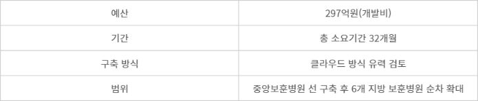 중앙보훈병원 차세대 HIS 사업 개요