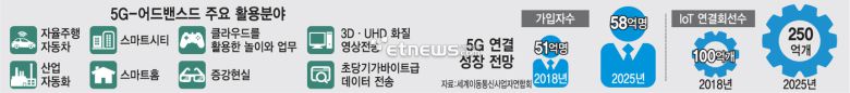 5G-어드밴스드 주요 활용분야