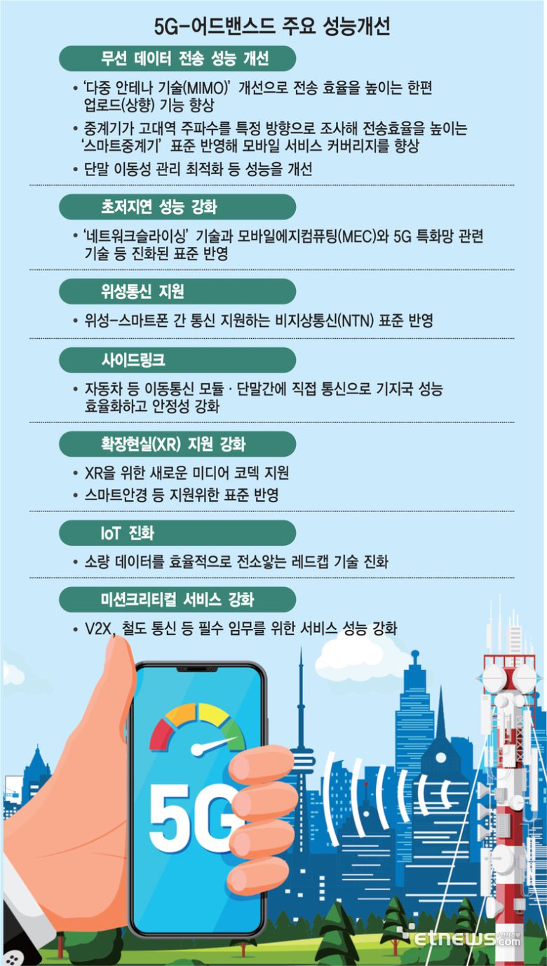 5G-어드밴스드 주요 성능개선