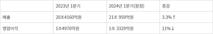 LG전자 2023년/2024년 1분기 실적 - LG전자 2023년/2024년 1분기 실적