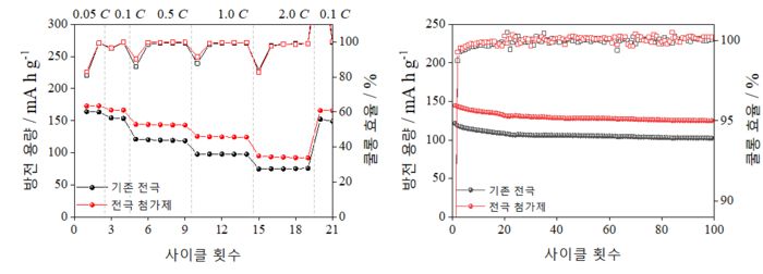 전극 첨가제의 출력 및 수명 개선 효과. 〈자료 KETI〉