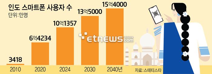 인도 스마트폰 사용자 수