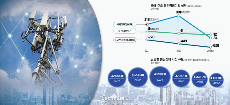 국내 주요 통신장비기업 실적