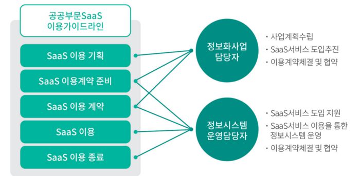 기관별 담당자의 SaaS 가이드라인 활용 방안. 자료=한국지능정보사회진흥원