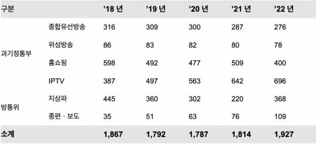 최근 5년간 방송통신발전기금 방송사 분담금 납부현황, 단위:억원(자료=정필모 의원실)
