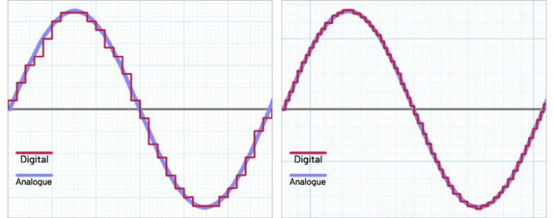 아날로그 그래프(보라색)와 디지털 소리 그래프(빨간색) 모의 이미지 (출처 : Samsung)