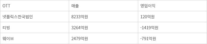 2023년 OTT 매출 및 영업이익