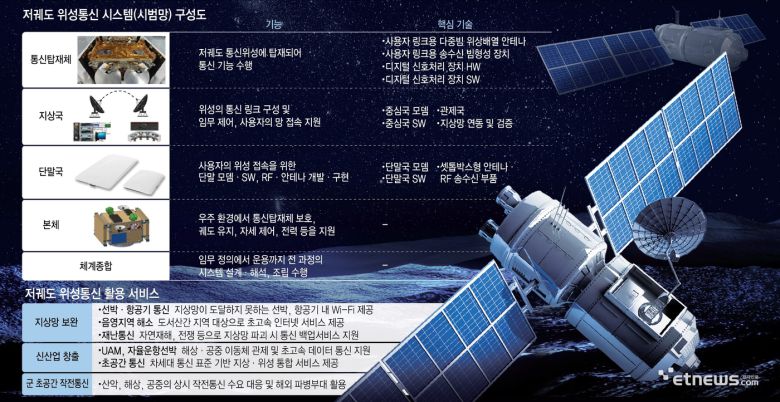 저궤도 위성통신 시스템(시범망) 구성도