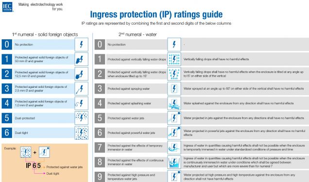 IP 등급 구분표 / 출처: IEC, 과기정통부 블로그