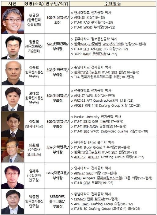 ITU-R 한국인 의장단