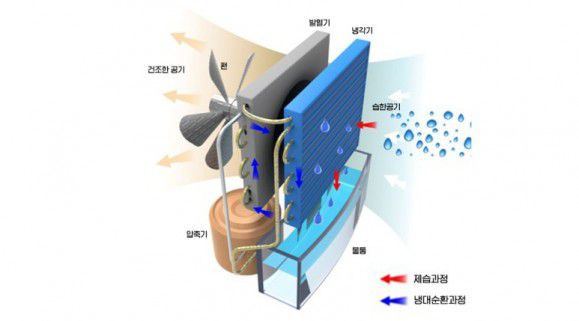 제습기 원리 (출처: LG전자 / 한국과학창의재단)