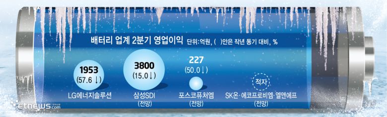 배터리 업계 2분기 영업이익