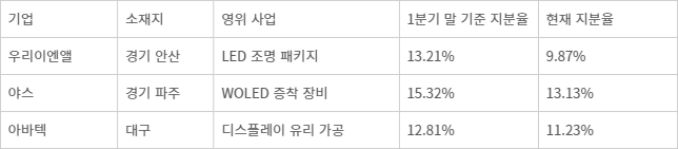 LG디스플레이 협력사 지분율 조정 - (자료 =금융감독원 전자공시시스템 정리)