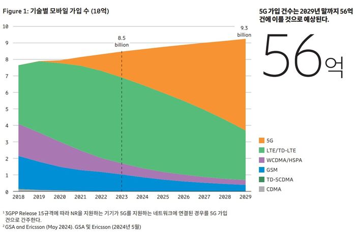 이동통신 세대별 모바일 가입수(자료=에릭슨엘지)