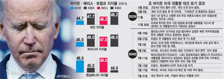 조 바이든 미국 대통령 대선 포기 경과