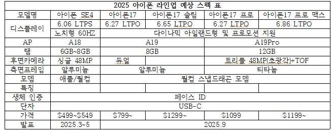 애플이 내년 출시할 아이폰17 시리즈의 주요 성능이 유출됐다. 표=아이스 유니버스