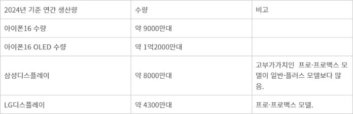 2024년 기준 아이폰16 연간 생산량. - (자료: 업계 취합)