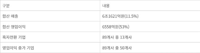 소부장 상장사 2분기 실적 종합 - 소부장 상장사 2분기 실적 종합 *() 전년대비 증감률