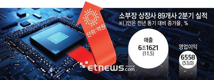소부장 상장사 89개사 2분기 실적