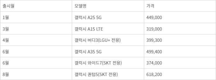 삼성전자 2024년 출시 중저가 스마트폰 모델 - 삼성전자 2024년 출시 중저가 스마트폰 모델
