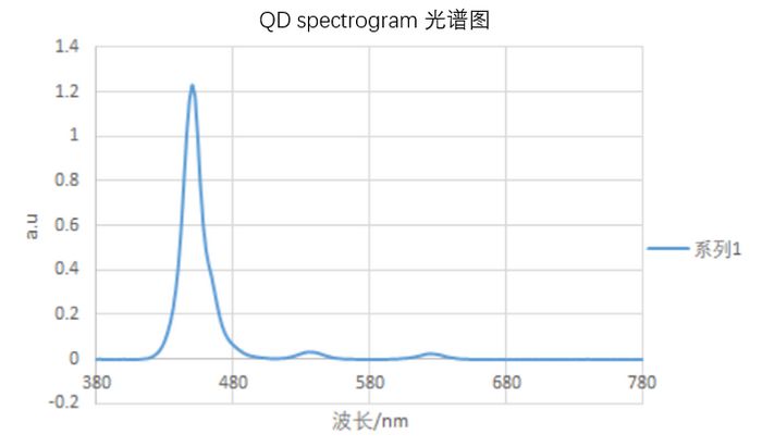 TCL이 제시한 QD 필름 광학 스팩트럼. 〈자료 TCL 제공〉