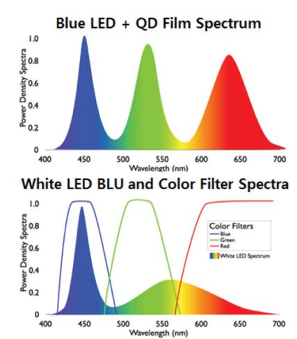 QD(위) TV와 LCD TV의 파장 차이. QD TV는 청색 LED 백라이트에 QD 필름을 결합하는 방식으로 만들어지는데 적·녹·청(RGB)이 각각 뚜렷하게 봉을 이뤄 높은 색 순도를 갖는다. 반면 LCD TV는 흰색 LED 백라이트에 컬러필터로 색상을 표현, 적·녹의 봉우리가 낮고 기울기가 완만해 표현력이 떨어진다. 〈자료 세라미스트 2016년 9월호 캡쳐〉