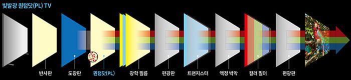 QD TV 구조. 기존 LCD와 같은 구조에 퀀텀닷 필름을 더한 게 특징이다. 〈자료 삼성디스플레이 뉴스룸〉