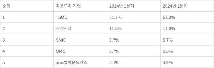 세계 상위 5개 파운드리사 시장 점유율 - 자료 : 트렌드포스