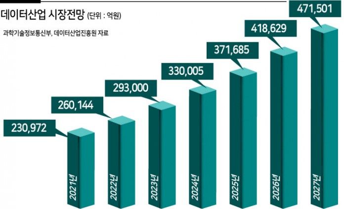 데이터산업 시장 전망(자료=과학기술정보통신부)